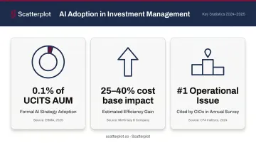 AI adoption statistics in investment management showing formal versus informal usage rates
