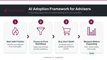 Four-step AI strategy framework for wealth managers and financial advisers infographic