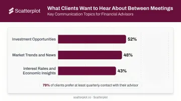 Top three client communication topics advisors should address with percentage breakdown
