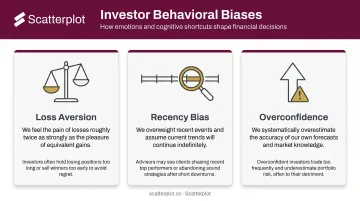 Three common investor behavioral biases loss aversion recency overconfidence explained