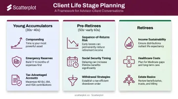 Three life stage client segments with financial education focus areas comparison