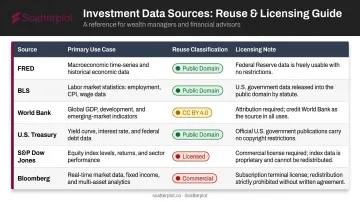 Investment data source comparison table showing reuse rights and attribution requirements