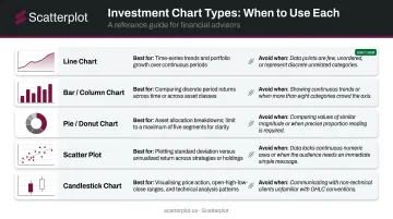 Five investment chart types matched to use cases for financial adviser presentations
