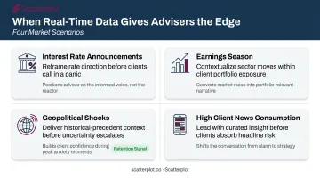 Four market scenarios where real-time financial data improves adviser decision-making