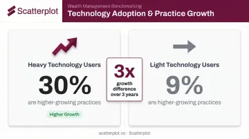 Technology adoption gap between high-growth and low-growth wealth management practices infographic