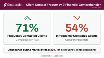 Client comprehension rate comparison frequent versus infrequent adviser contact statistics