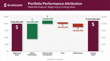 Portfolio performance attribution waterfall chart from beginning value to ending value