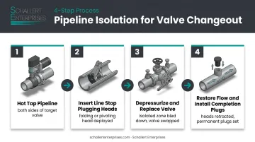 Four-step pipeline isolation valve changeout process from hot tap to completion plug