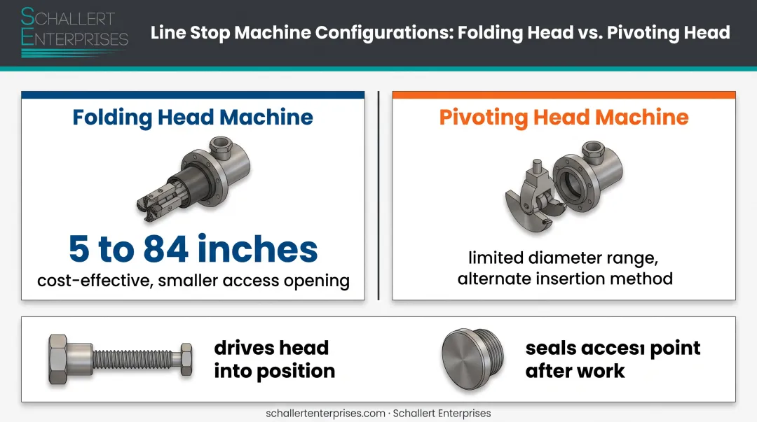 Folding head versus pivoting head line stop machine comparison diagram