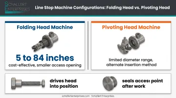 Folding head versus pivoting head line stop machine comparison diagram
