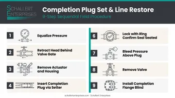 Nine-step completion plug seating sequence for pipeline stopple fitting removal