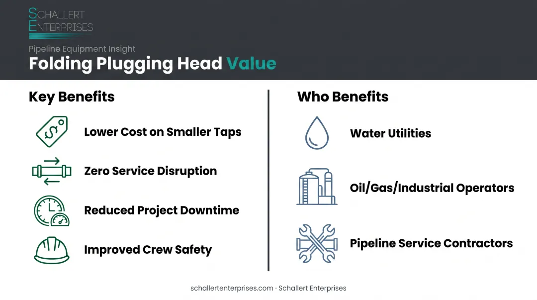 Folding plugging head benefits and target industries overview chart
