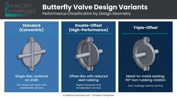 Three butterfly valve design types concentric double-offset triple-offset comparison infographic