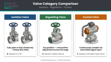 Three-way comparison chart isolation regulating and control valve functions