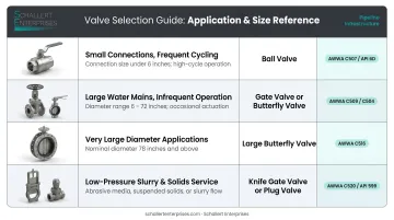 Pipeline isolation valve selection guide by application size and operating frequency