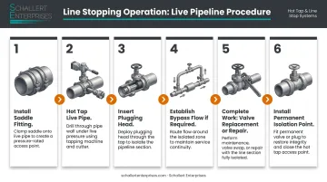6-step line stopping process flow for live pressurized pipeline isolation without service interruption