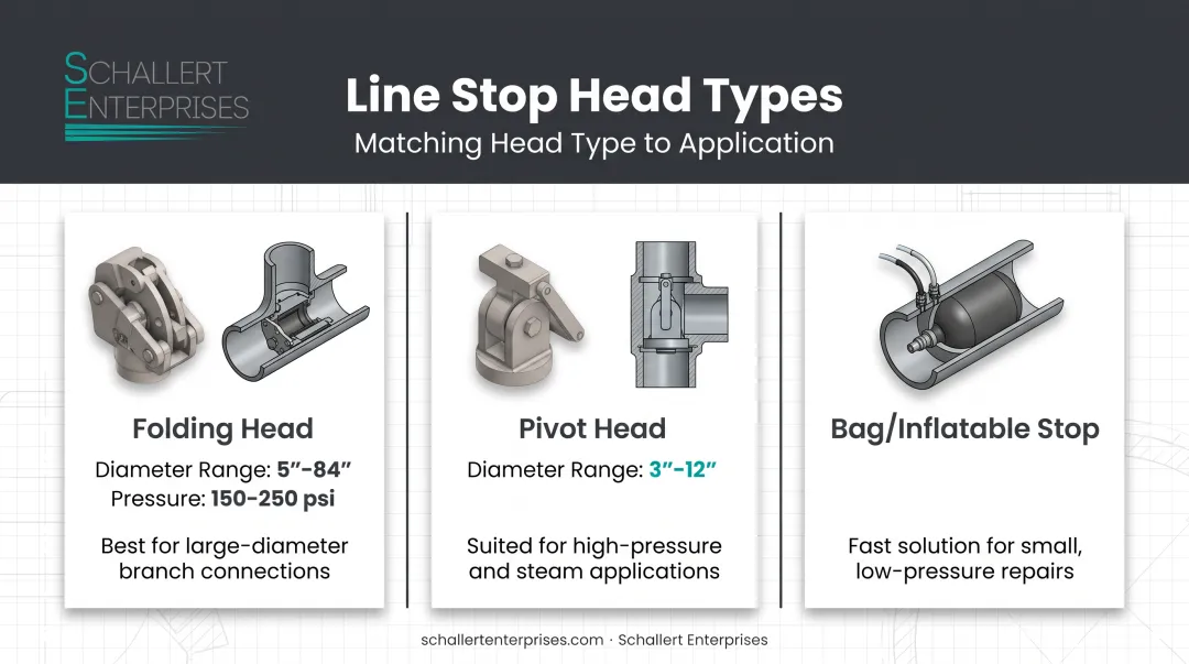 Three line stop head types comparison folding pivot and bag stops