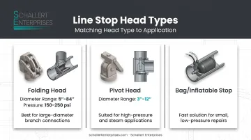 Three line stop head types comparison folding pivot and bag stops