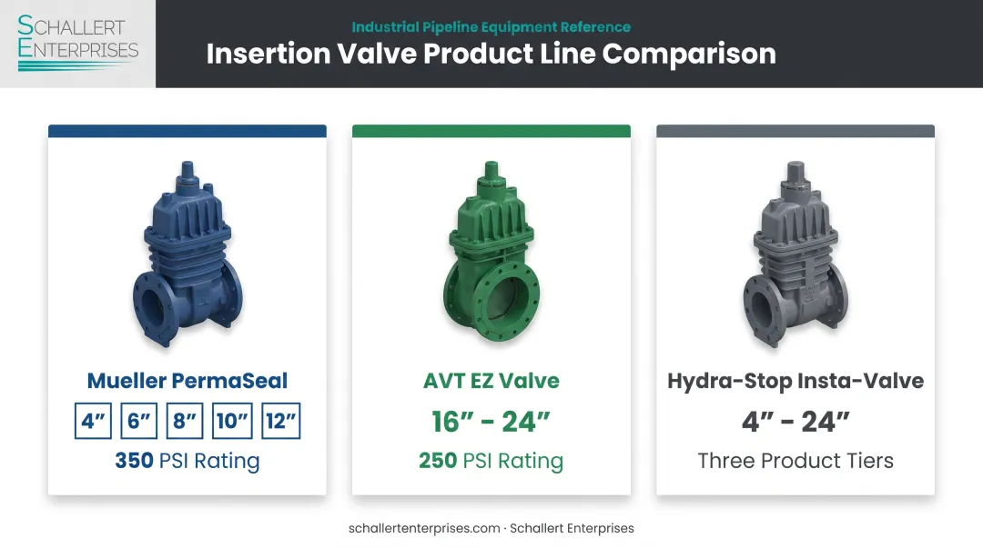 Insertion valve manufacturer comparison chart by diameter and pressure rating