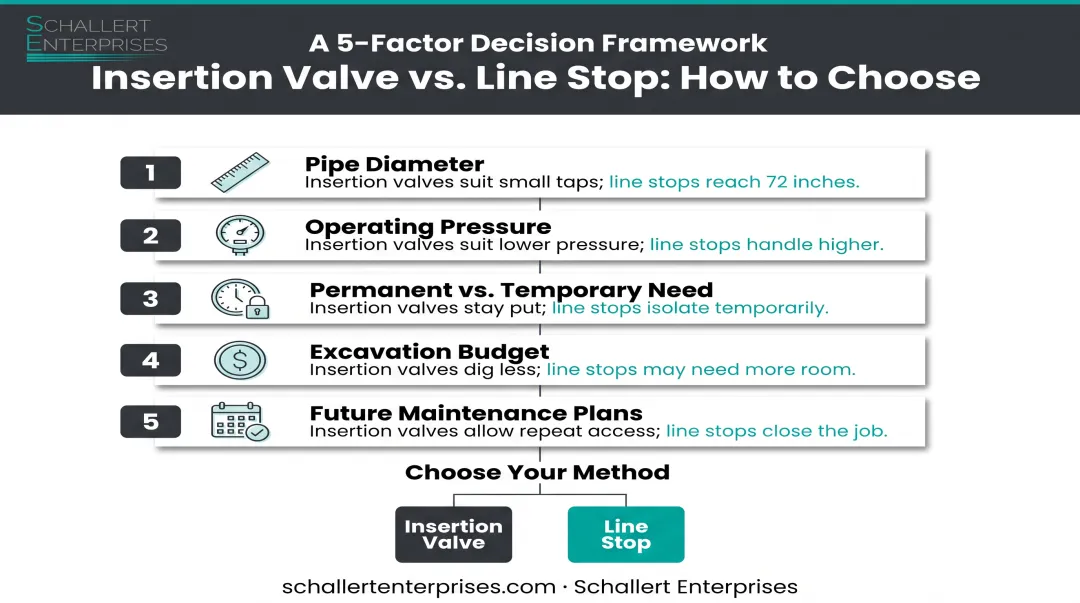 Five-factor decision framework for choosing insertion valve or line stop