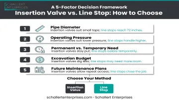 Five-factor decision framework for choosing insertion valve or line stop