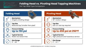 Pivoting head versus folding head line stop side-by-side comparison infographic