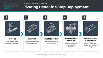 5-step pivoting head line stop deployment process flow diagram