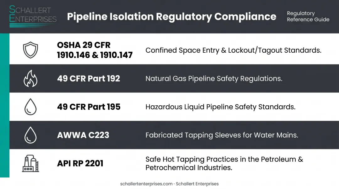 Pipeline isolation regulatory compliance framework listing five federal and industry standards