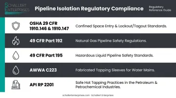 Pipeline isolation regulatory compliance framework listing five federal and industry standards