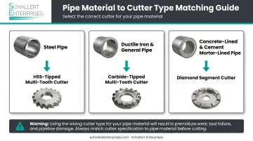 Pipe material to cutter type compatibility matching chart for hot tap operations