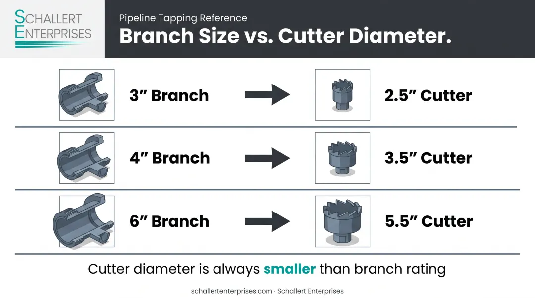 Branch connection size versus maximum cutter diameter comparison chart