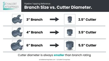 Branch connection size versus maximum cutter diameter comparison chart