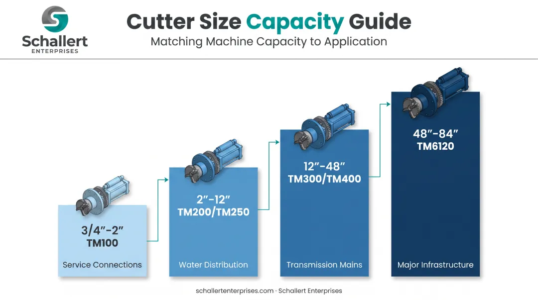 Four-tier hot tap cutter diameter range chart with machine models