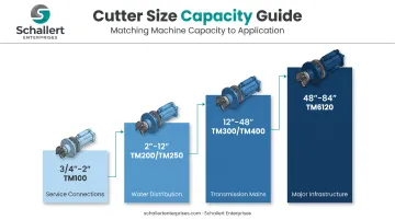 Four-tier hot tap cutter diameter range chart with machine models