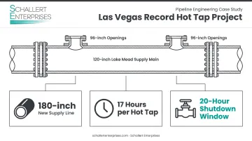 Las Vegas record hot tap project timeline showing 96-inch openings and 17-hour duration