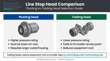 Pivoting head versus folding head line stop equipment comparison chart