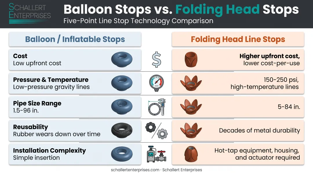 Balloon inflatable stop versus folding head line stop comparison chart