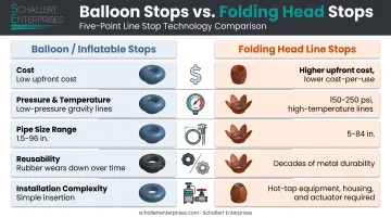 Balloon inflatable stop versus folding head line stop comparison chart