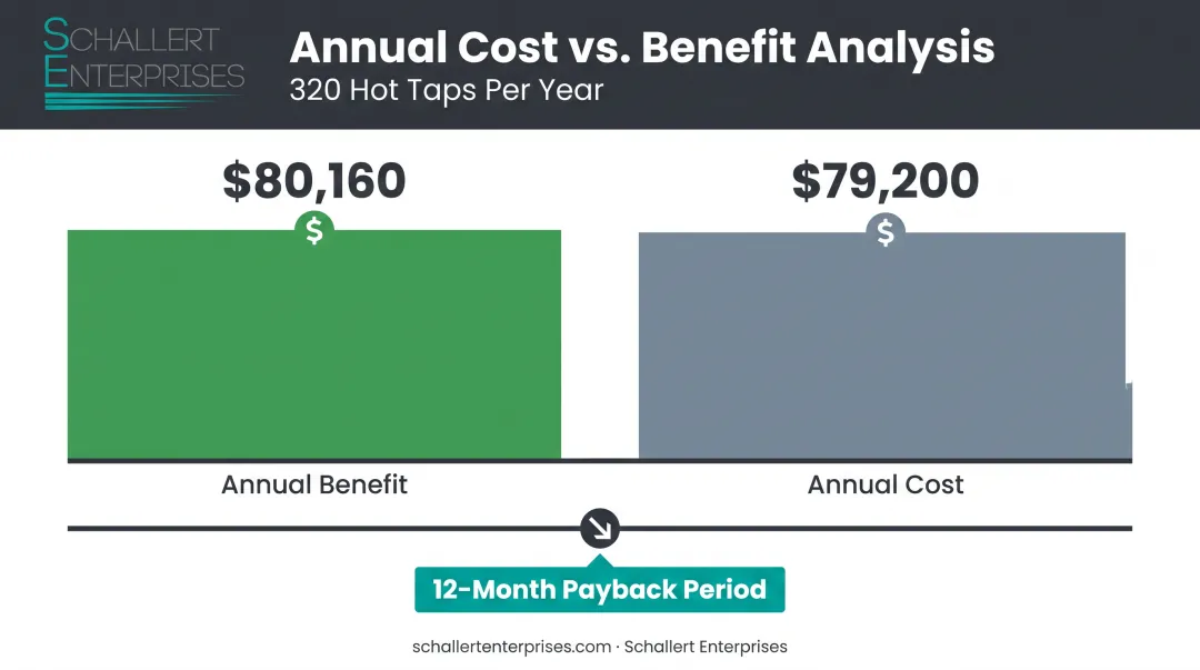 Wet tapping equipment annual cost benefit payback comparison infographic