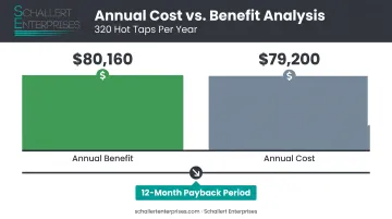 Wet tapping equipment annual cost benefit payback comparison infographic