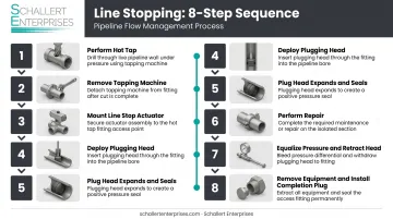 8-step line stopping sequence from hot tap to completion plug installation infographic