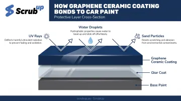 Graphene ceramic coating layer diagram showing protection over clear coat