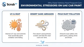 UAE climate stressors on car paint UV heat sand and dust comparison