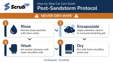 4-step post-sandstorm car wash protocol to prevent paint micro-scratches
