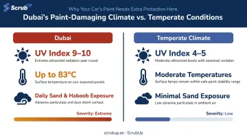 Dubai versus temperate climate car paint damage comparison UV and sand factors