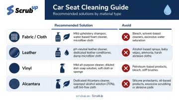 Car seat cleaning solution comparison chart by material type four rows