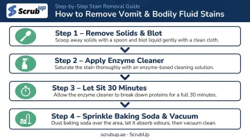 4-step vomit and organic stain removal process flow for car seats