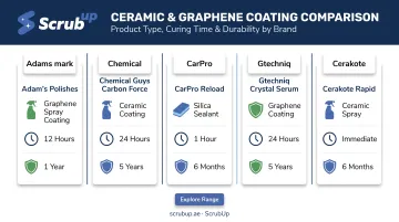 Comparison of five graphene and ceramic coating brands by durability and application type