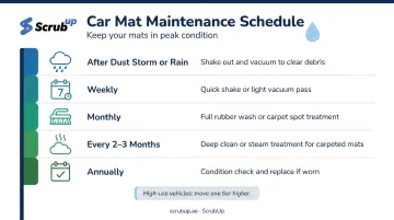 Dubai car floor mat cleaning frequency schedule from weekly to annual maintenance tasks