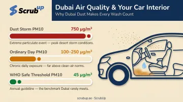 Dubai desert dust PM10 particulate levels infographic showing health impact on car interiors